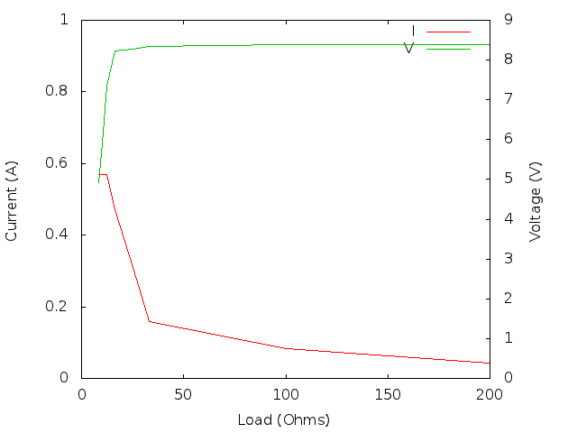 Graph of current and voltage output of charger with different loads. A table of this data is linked from this page.